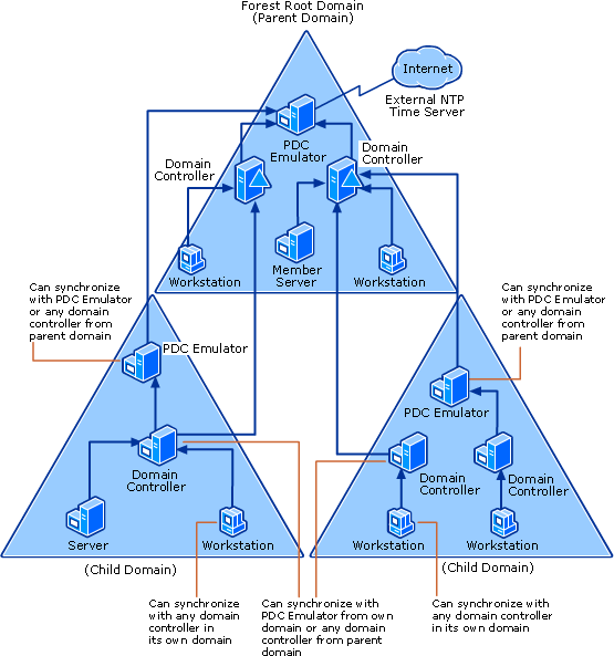 How To Identify And Solve Clock Skew Problems With Ntp How To Identify And Solve Clock Skew Problems With Ntp Globalsign Support